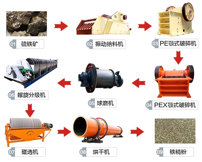 贵州650t/h硫铁矿选矿生产线工艺流程